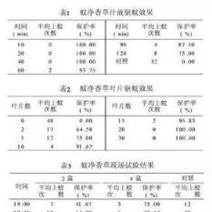 「驅蚊植物」有效嗎？科學實驗結果來了，一看嚇一跳……