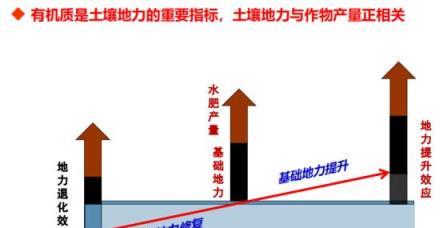 全面瞭解，有機肥料的型別、作用及施用技巧