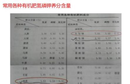 全面瞭解，有機肥料的型別、作用及施用技巧