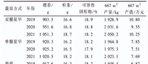 羊糞和蘑菇泥基質栽培，對陽光玫瑰葡萄的生長及品質有哪些影響？