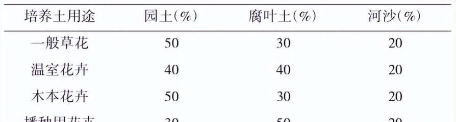 學會這些培養土配製技巧，讓你的盆栽花卉更美麗