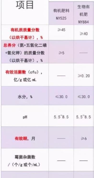 為什麼生物有機肥比有機肥效果好？看看微生物的作用你就明白了